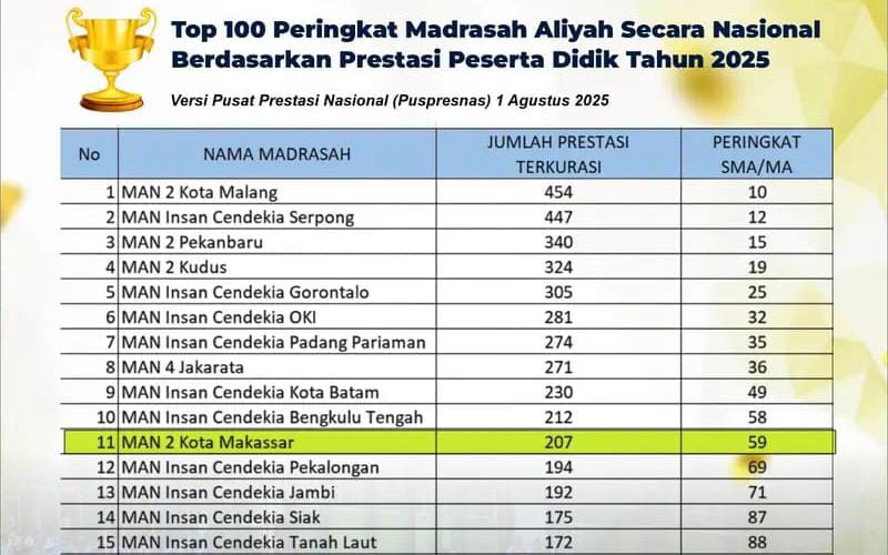 MAN 2 Kota Makassar Masuk Top 100 Nasional SMA/MA Terbaik se-Indonesia 2025 Versi Puspresnas