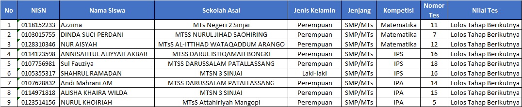 Prestasi Membanggakan, Peserta Didik MTs Darul Istiqamah Bongki Lolos OMI Tingkat Provinsi Bidang IPS