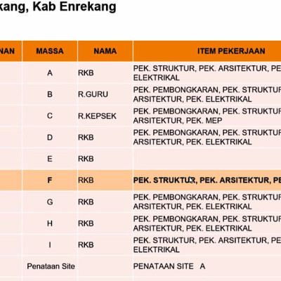 BPPW Sulsel 7 Gedung MTsN 1 Enrekang Akan Rehab